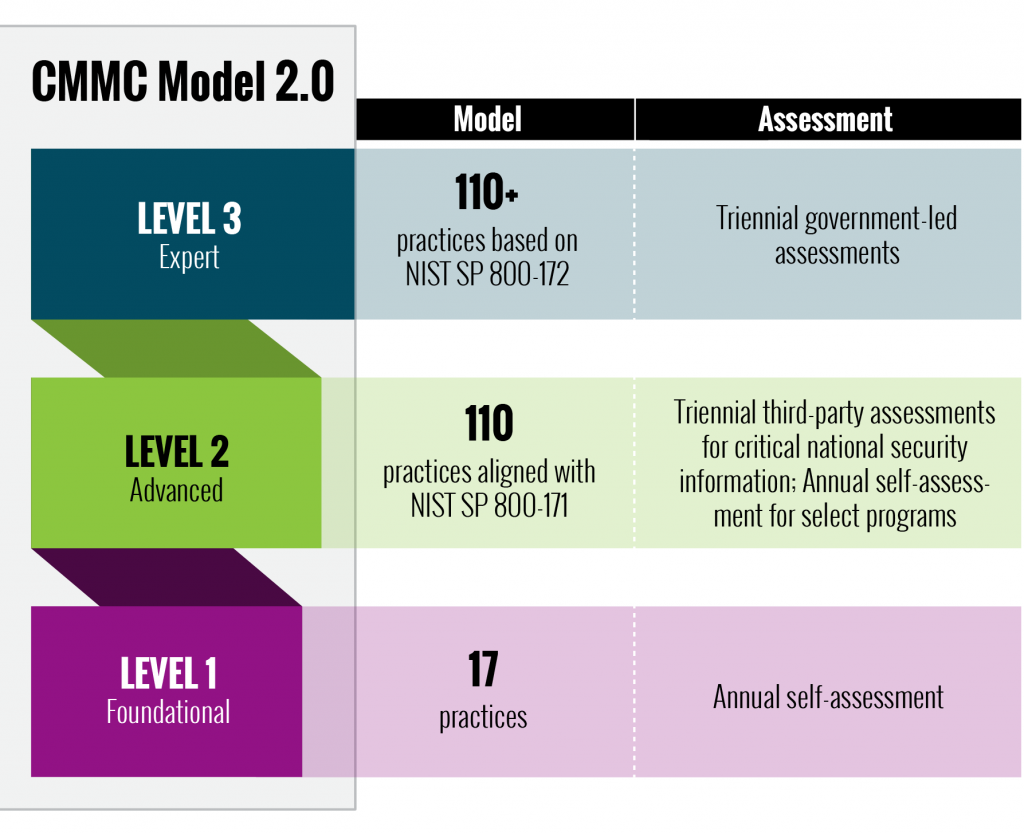 CMMC Model 2.0 Levels