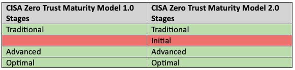Changes to the Zero Trust Maturity Stages