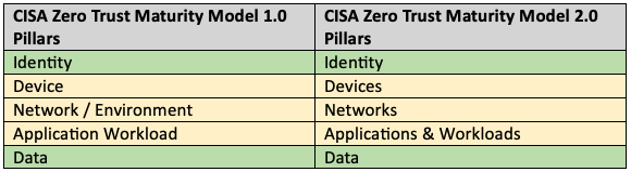Changes to the Zero Trust Pillars