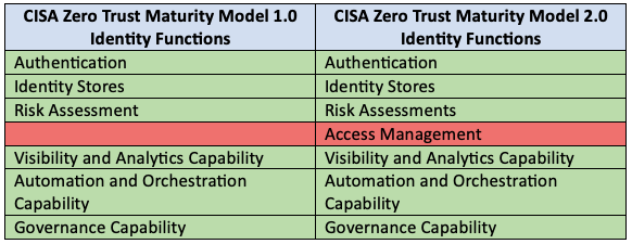 Chart depicting changes to the Zero Trust Identity Pillar