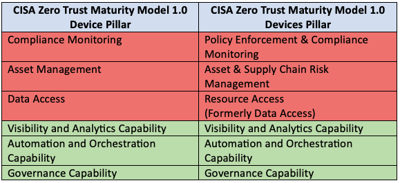 Chart depicting changes to the Zero Trust Devices Pillar