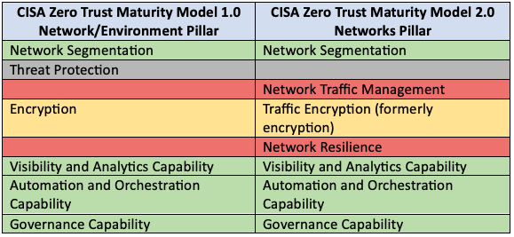 Chart depicting changes to the Zero Trust Networks Pillar