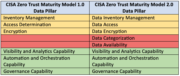 Chart depicting changes to the Zero Trust Data Pillar