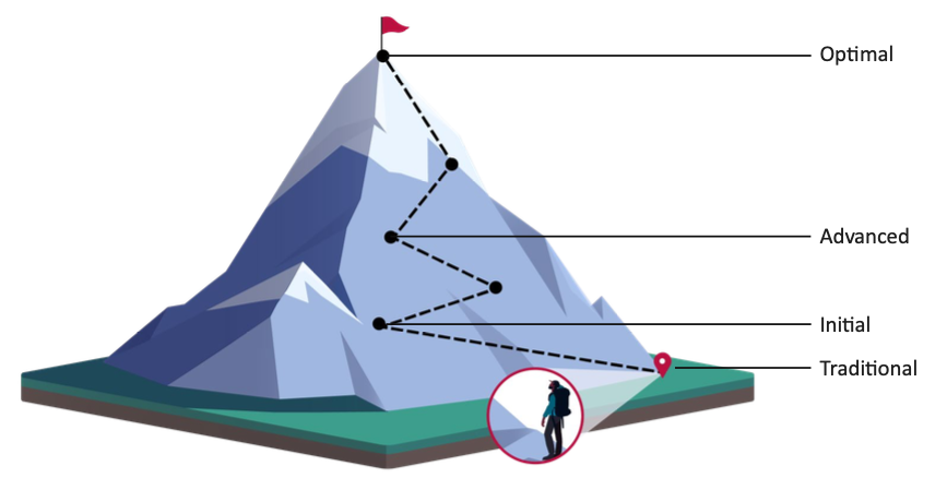 CISA Zero Trust Maturity Model 2.0 Journey.  Image of a mountain with the Zero Trust journey between maturity levels.