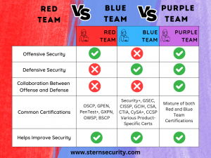 The difference between red, blue, and purple teams in cybersecurity