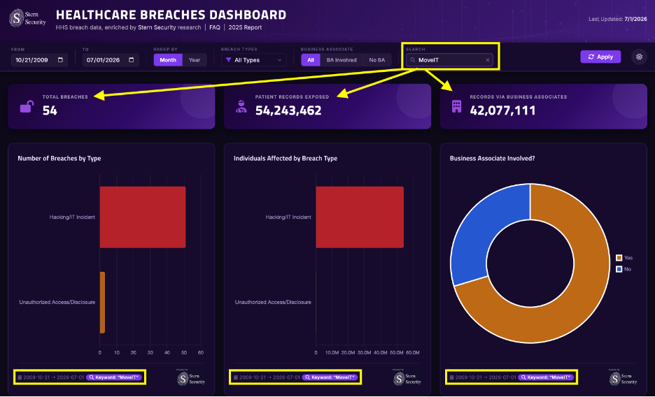 Screenshot of a HealthcareBreaches.com entry showing Stern Security's investigation notes and cited data source alongside HHS breach data