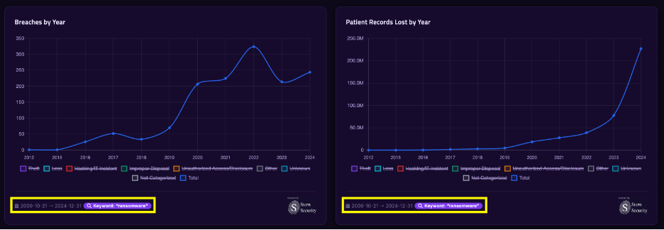 Screenshot of the HealthcareBreaches.com search bar filtering breach charts by the keyword ransomware